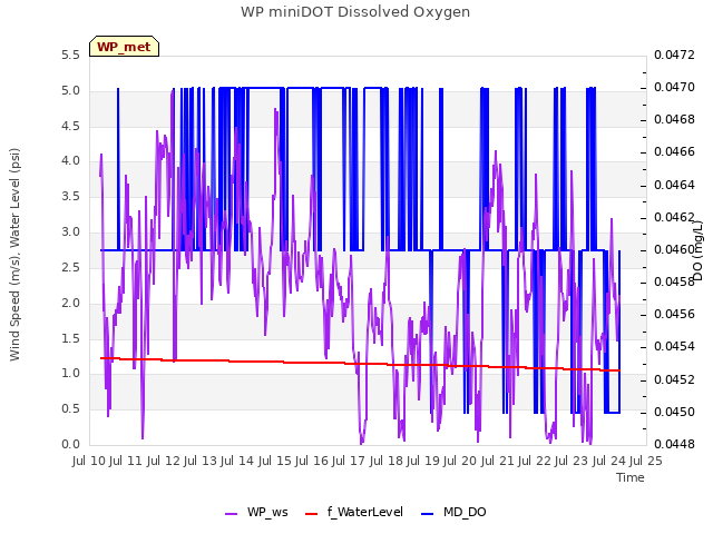 plot of WP miniDOT Dissolved Oxygen