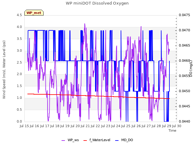 plot of WP miniDOT Dissolved Oxygen