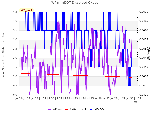 plot of WP miniDOT Dissolved Oxygen