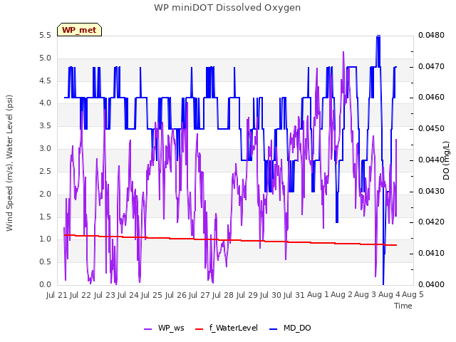 plot of WP miniDOT Dissolved Oxygen