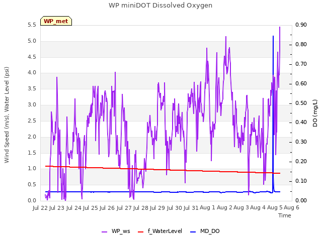 plot of WP miniDOT Dissolved Oxygen