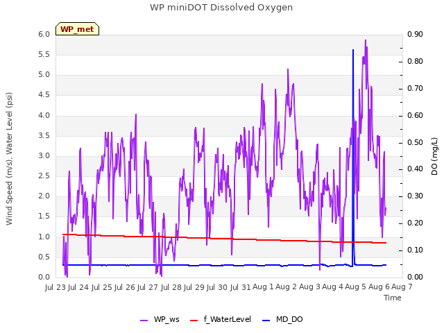 plot of WP miniDOT Dissolved Oxygen