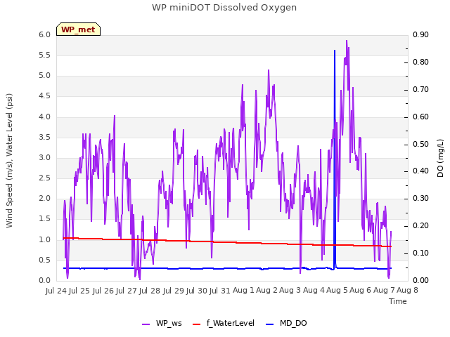 plot of WP miniDOT Dissolved Oxygen