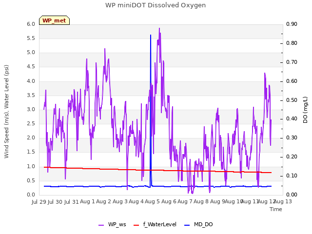 plot of WP miniDOT Dissolved Oxygen