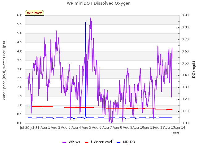 plot of WP miniDOT Dissolved Oxygen