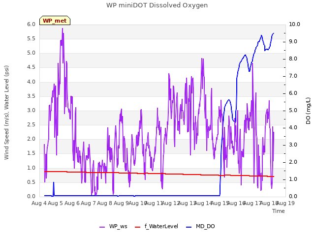 plot of WP miniDOT Dissolved Oxygen