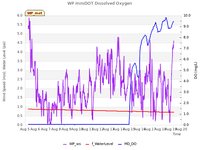 plot of WP miniDOT Dissolved Oxygen