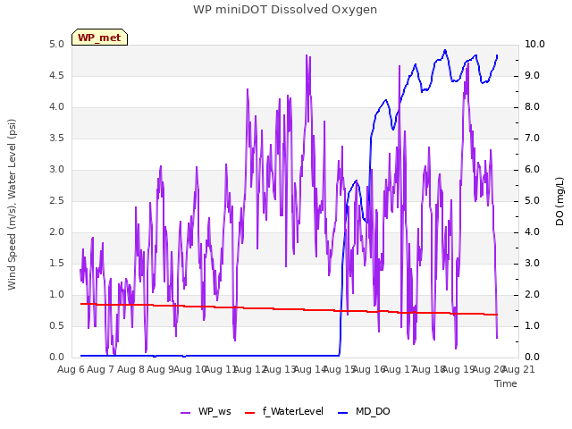 plot of WP miniDOT Dissolved Oxygen