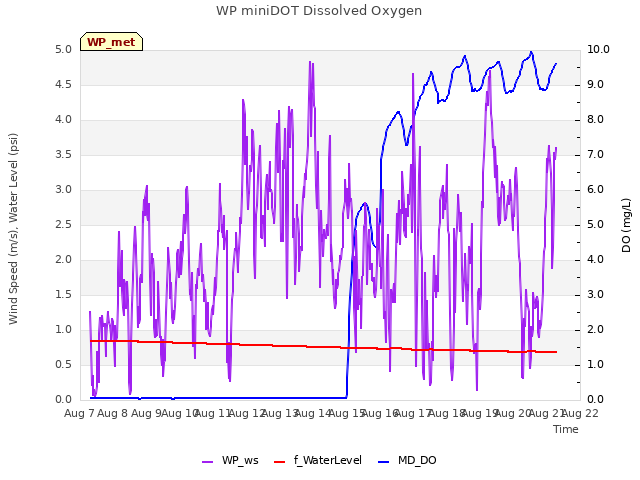 plot of WP miniDOT Dissolved Oxygen