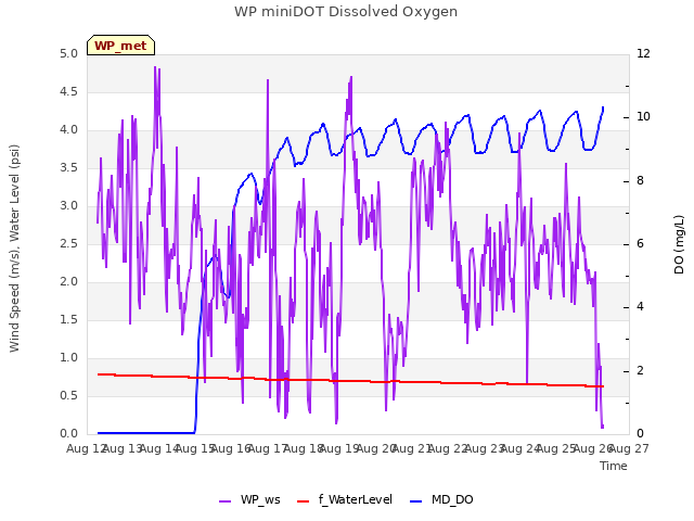 plot of WP miniDOT Dissolved Oxygen