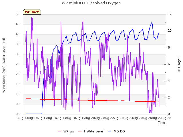 plot of WP miniDOT Dissolved Oxygen