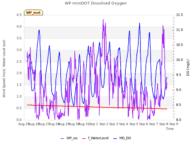 plot of WP miniDOT Dissolved Oxygen