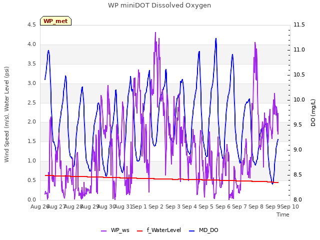 plot of WP miniDOT Dissolved Oxygen