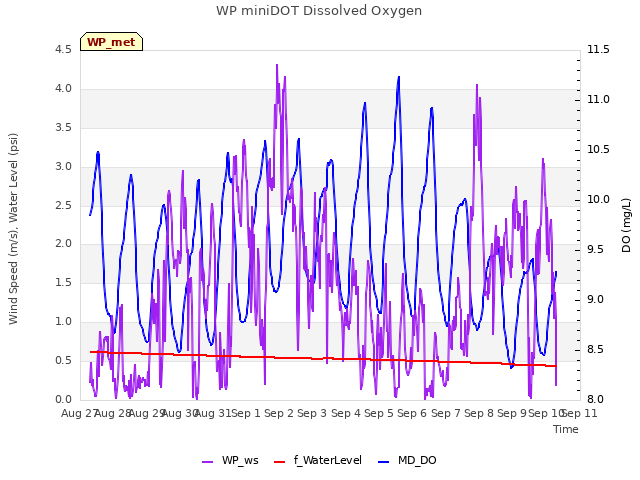 plot of WP miniDOT Dissolved Oxygen