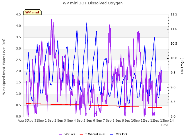 plot of WP miniDOT Dissolved Oxygen