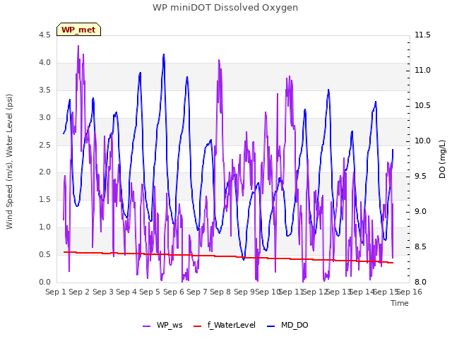 plot of WP miniDOT Dissolved Oxygen