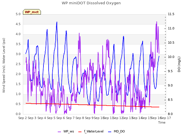 plot of WP miniDOT Dissolved Oxygen