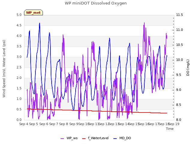 plot of WP miniDOT Dissolved Oxygen