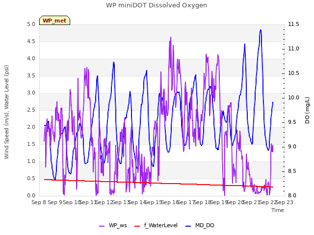 plot of WP miniDOT Dissolved Oxygen