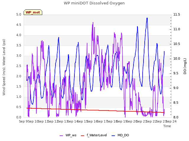 plot of WP miniDOT Dissolved Oxygen