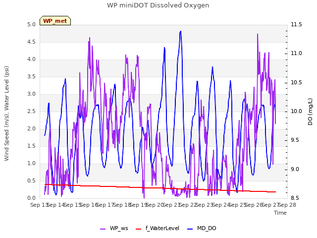 plot of WP miniDOT Dissolved Oxygen