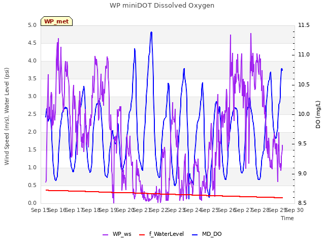 plot of WP miniDOT Dissolved Oxygen