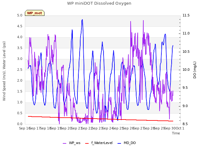 plot of WP miniDOT Dissolved Oxygen