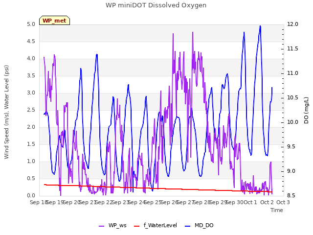 plot of WP miniDOT Dissolved Oxygen