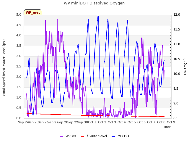 plot of WP miniDOT Dissolved Oxygen