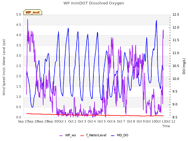 plot of WP miniDOT Dissolved Oxygen