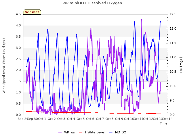 plot of WP miniDOT Dissolved Oxygen