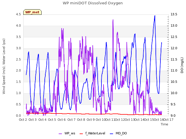 plot of WP miniDOT Dissolved Oxygen