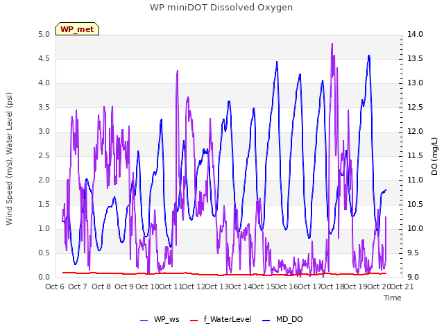 plot of WP miniDOT Dissolved Oxygen