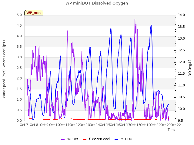 plot of WP miniDOT Dissolved Oxygen