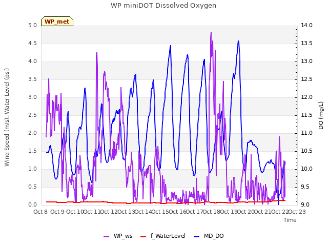 plot of WP miniDOT Dissolved Oxygen