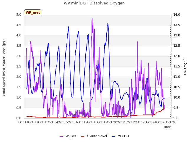 plot of WP miniDOT Dissolved Oxygen