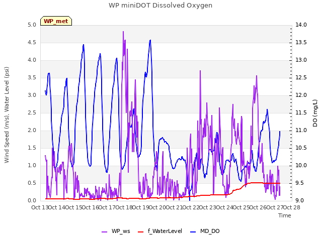 plot of WP miniDOT Dissolved Oxygen