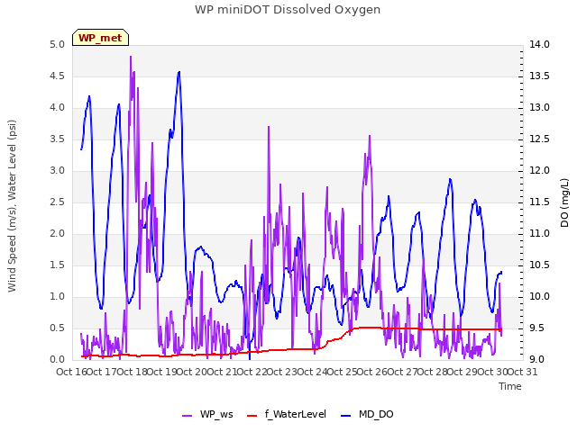 plot of WP miniDOT Dissolved Oxygen