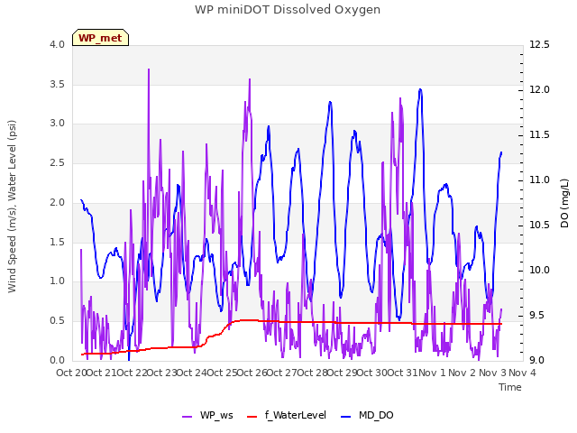 plot of WP miniDOT Dissolved Oxygen