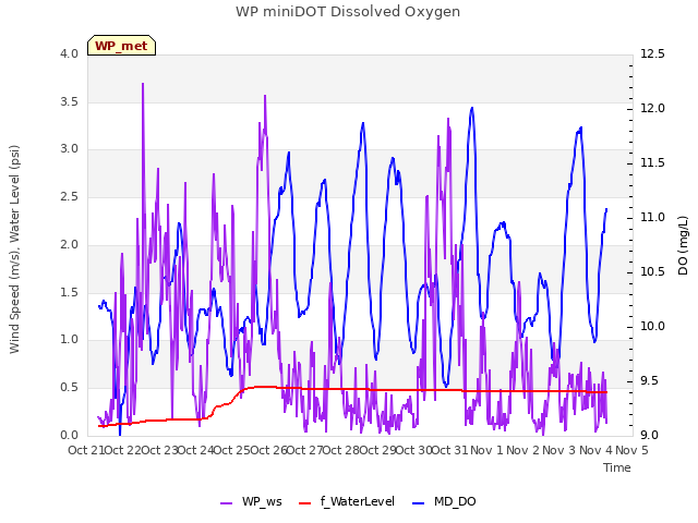 plot of WP miniDOT Dissolved Oxygen