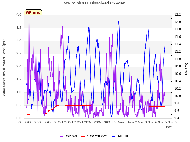 plot of WP miniDOT Dissolved Oxygen