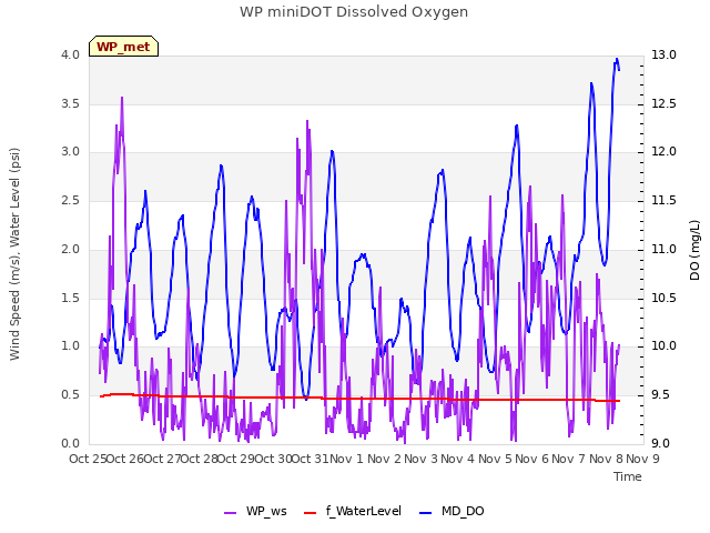 plot of WP miniDOT Dissolved Oxygen