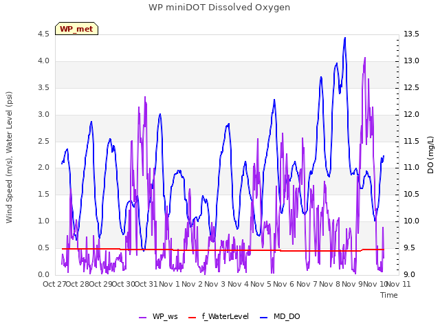 plot of WP miniDOT Dissolved Oxygen