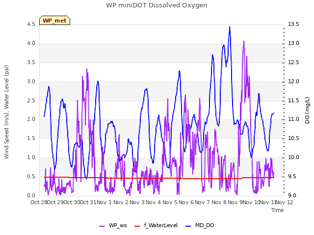 plot of WP miniDOT Dissolved Oxygen