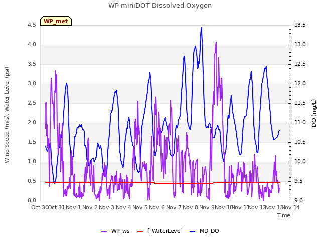 plot of WP miniDOT Dissolved Oxygen