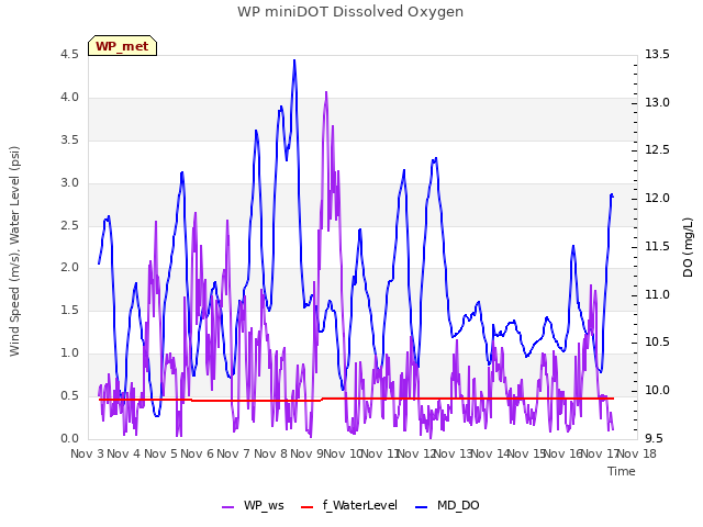 plot of WP miniDOT Dissolved Oxygen