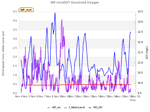 plot of WP miniDOT Dissolved Oxygen