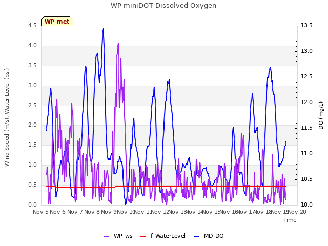 plot of WP miniDOT Dissolved Oxygen