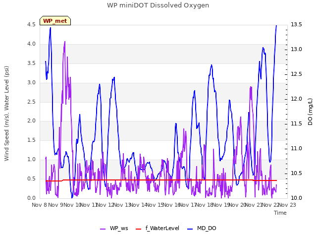 plot of WP miniDOT Dissolved Oxygen