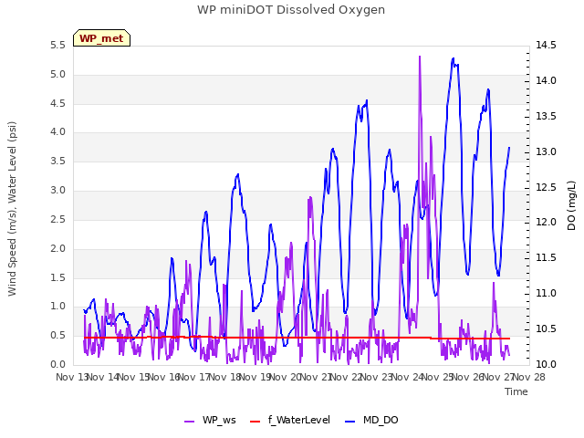 plot of WP miniDOT Dissolved Oxygen